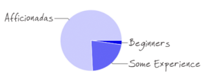 Crafter-Level-Pie-chart