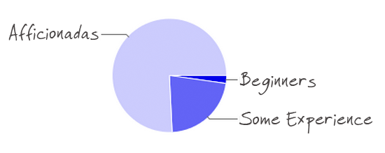 Crafter-Level-Pie-chart