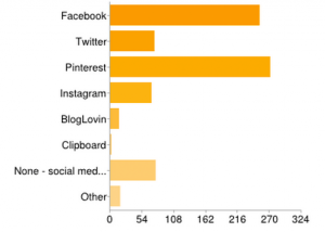 Social-Media Graph